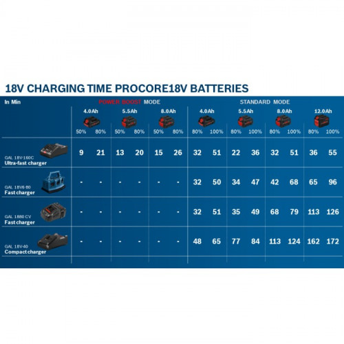 Акумулятор Bosch ProCORE (Li-Ion, 18 В, 5.5 А*год) (1600A02149)