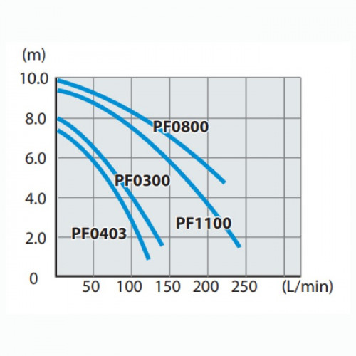 Заглибний насос Makita PF0800 (0.8 кВт, 13200 л/год)