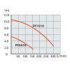 Занурювальний насос Makita PF1010 (1.1 кВт, 14400 л/год)