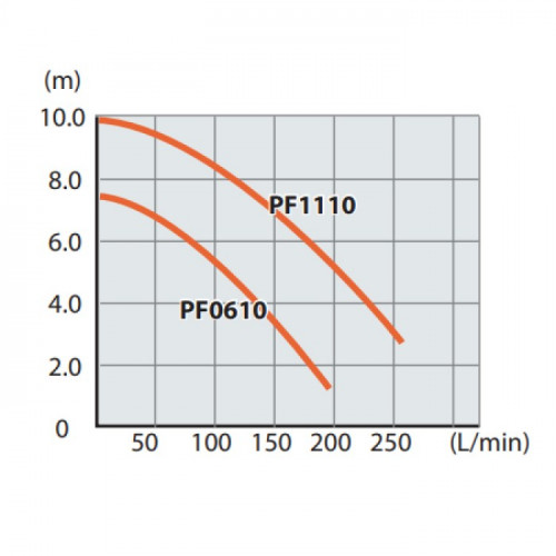 Заглибний насос Makita PF1110 (1.1 кВт, 15000 л/год)